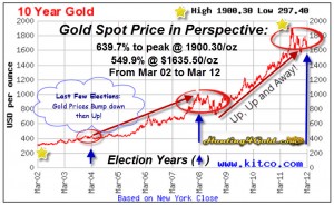 Gold Prices Election Cycles 2002-2012