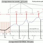 World gold production graph - gold prospecting