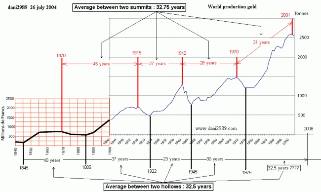 World gold production graph